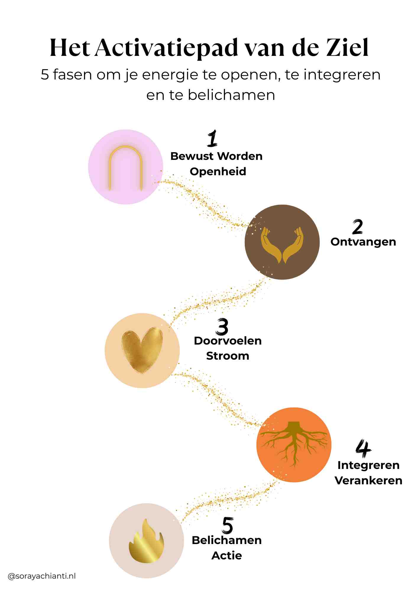 Het activatiepad van de ziel